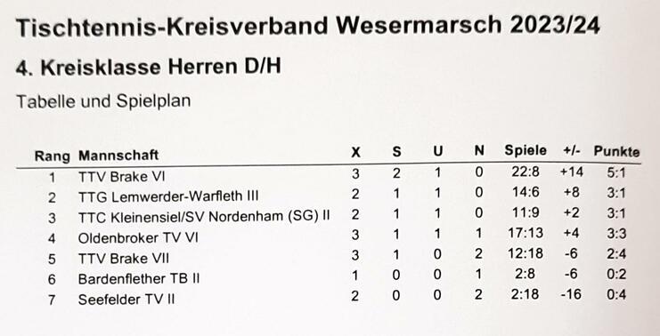 Tabelle der 4. Kreisklasse Herren D/H 2023/24 mit Mannschaften und Spielstatistiken.
